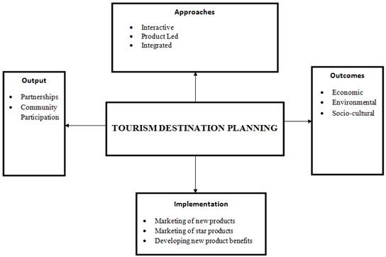 Thesis in evolution of tourism planning