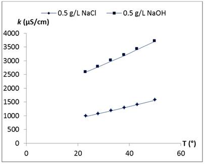 conductivity temperature naoh concentration nacl figure effect